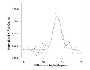 X-ray diffraction pattern from 16:0 PS